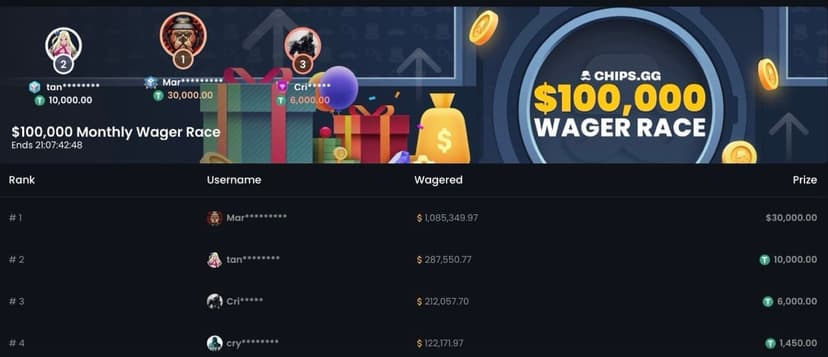 Chips.gg $100,000 Monthly Wager Race leaderboard with prize distribution