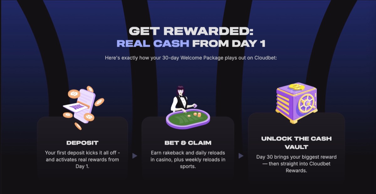 Cloudbet bonus page showing the zero-wagering welcome package structure